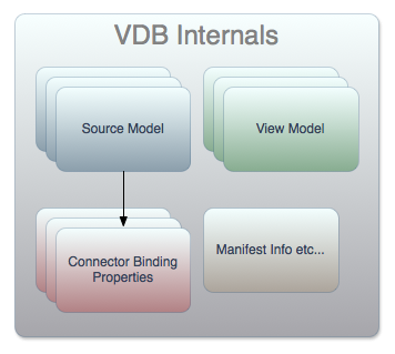 Virtual Database Internals