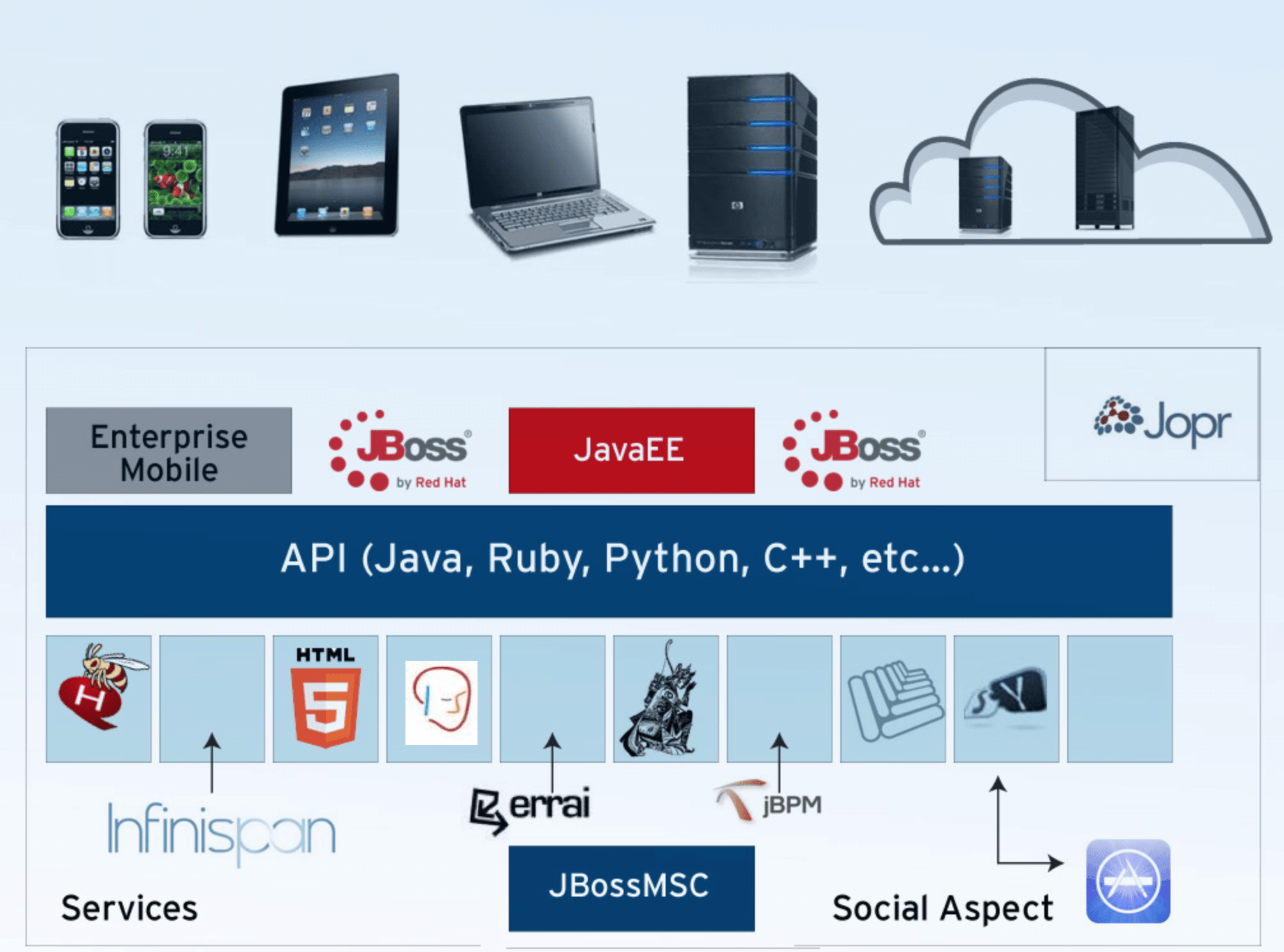 JBossEverywhere architecture