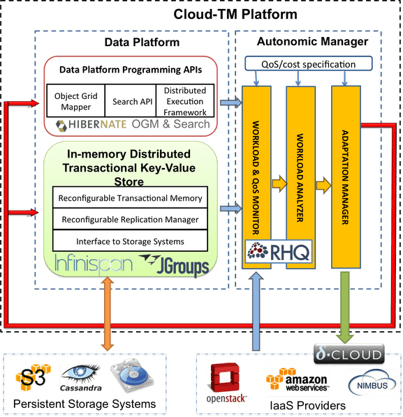 Cloud-TM Reference Architecture