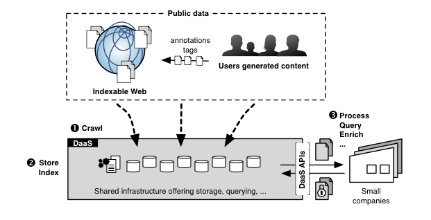 LEADS Reference Architecture